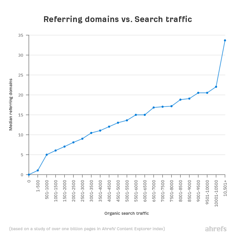 Referring domains correlation