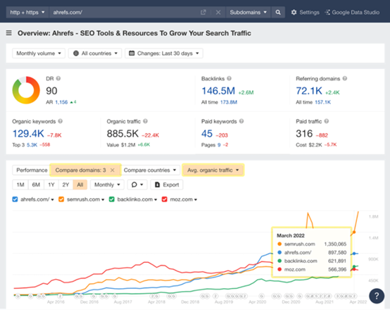 Visão geral do Site Explorer de ahrefs.com